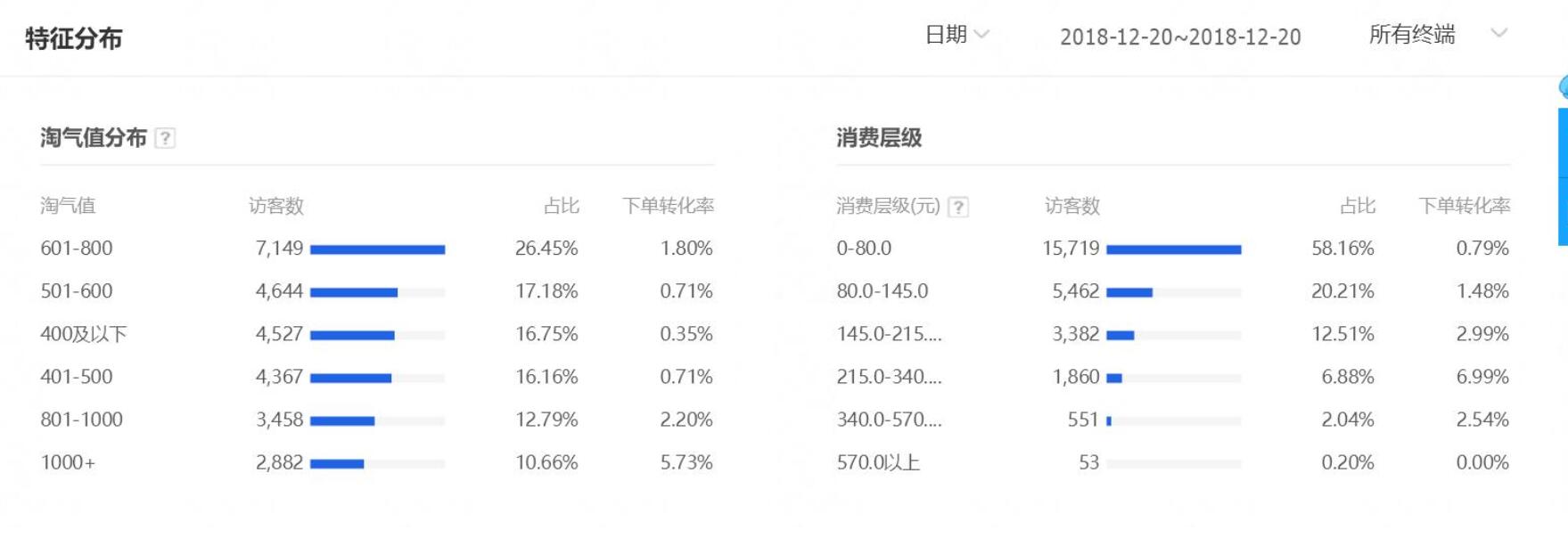 人群標簽提高店鋪流量轉(zhuǎn)化率